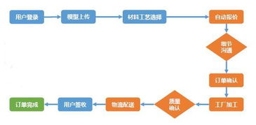 云工廠 產(chǎn)品加工領(lǐng)域的Uber，打造高效自動報價系統(tǒng)